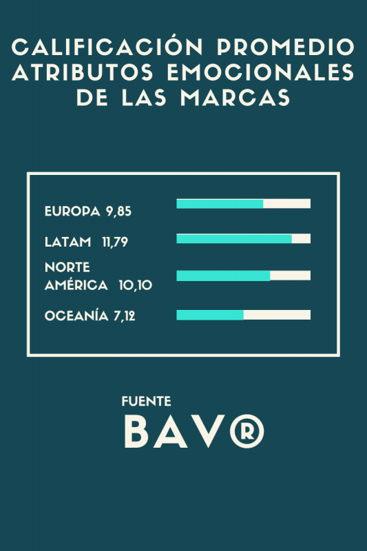 Gráfico de clasificación promedio atributos emocionales de las marcas en Europa, América Latina