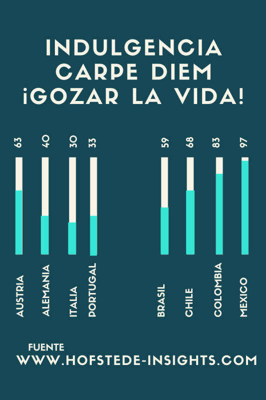 Grafico de que demuestra que Los impulsos básicos relacionados con disfrutar la vida y divertirse, se indexan mucho más alto en América Latina