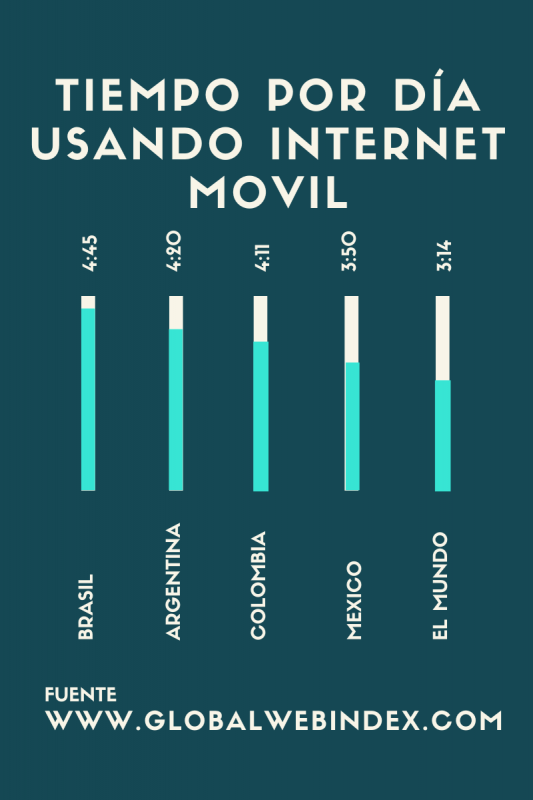 gráfico de tiempo usado en INTERNET móvil en varios países de América Latina