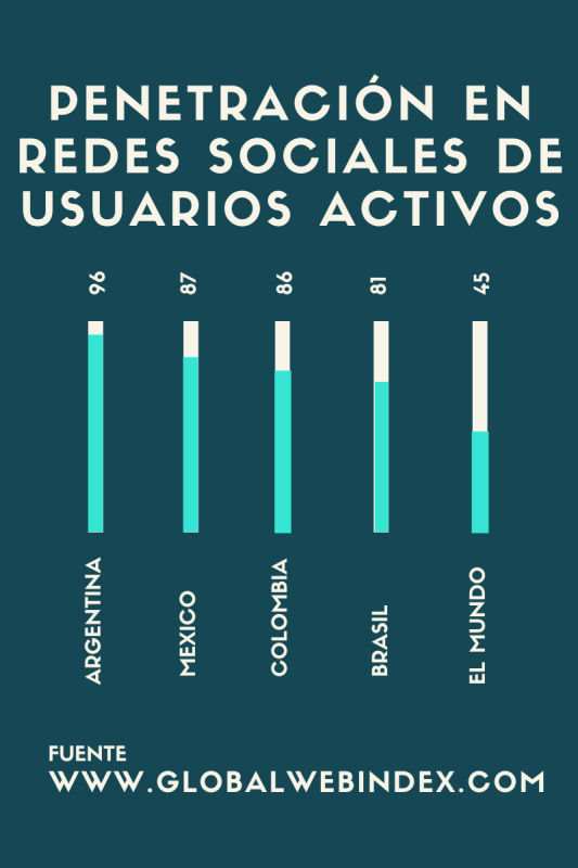 Gráfico de usuarios activos de redes sociales en América latina