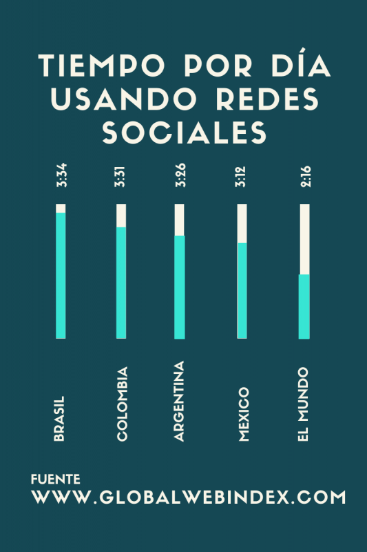 Gráfico tiempo por día de uso de redes sociales en varios países